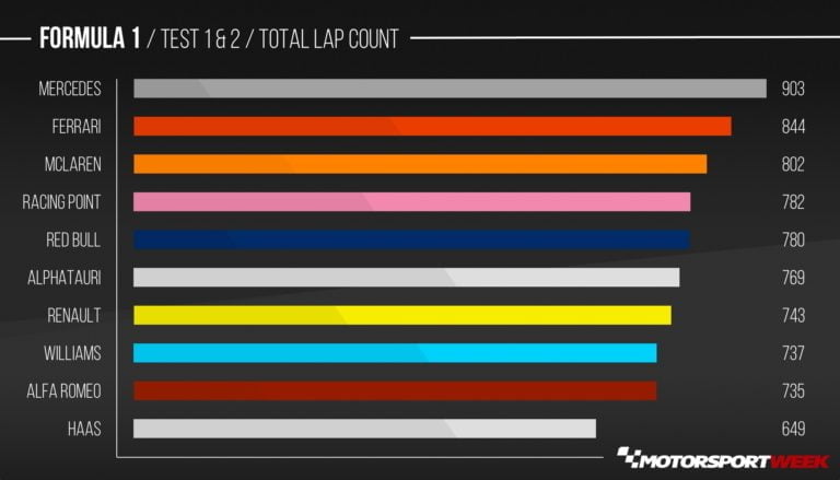 Stats Combined Times Lap Counts From F1 Testing Motorsport Week