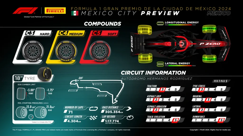 The C3, C4 and C5 will form the standard tyre allocation for the Mexico City GP