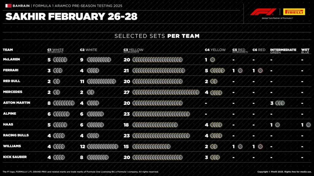 Pirelli has revealed what tyres all 10 teams are bringing to pre-season testing